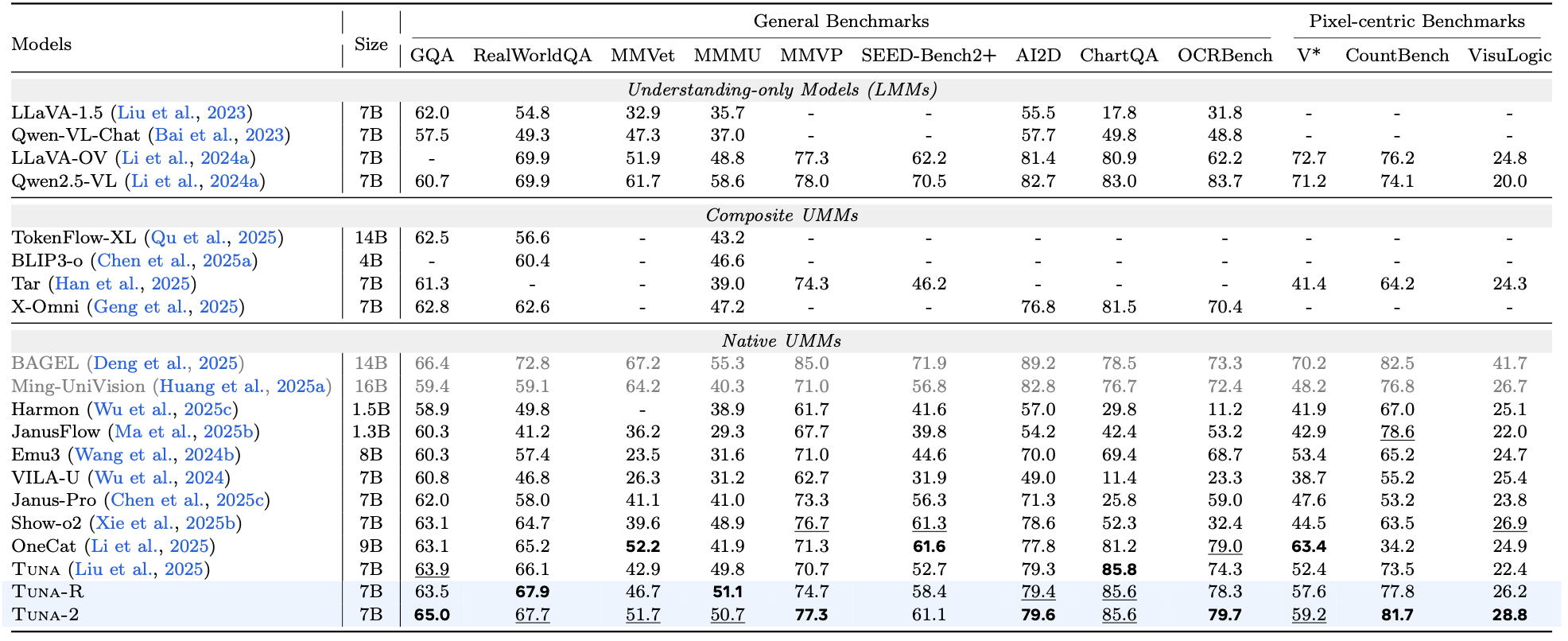 Table 1: Benchmark comparisons