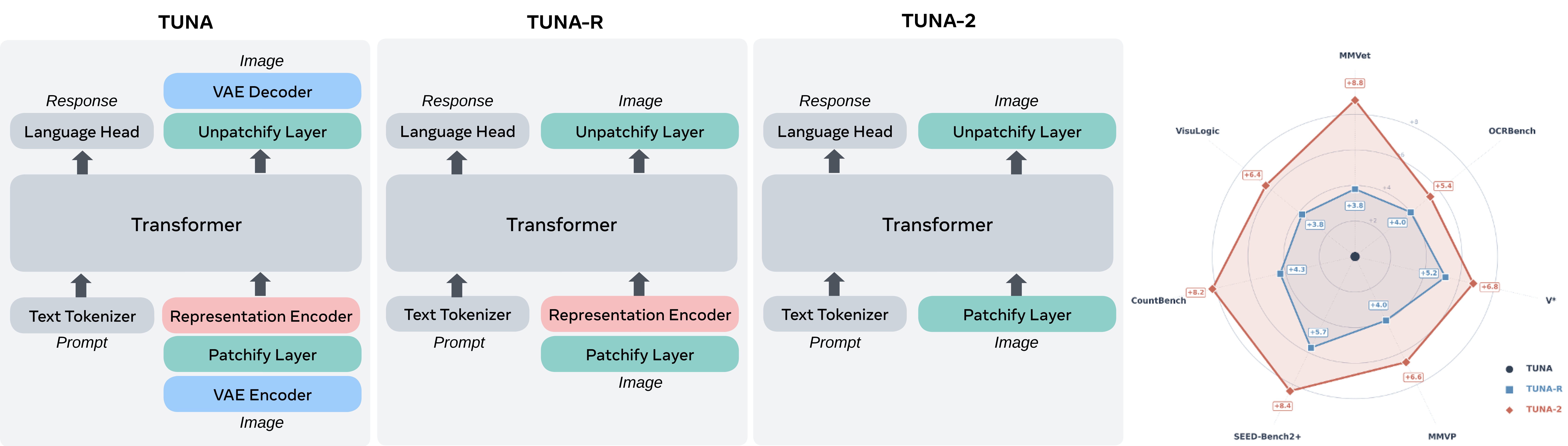Tuna-2 Architecture